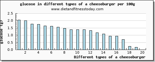 a cheeseburger glucose per 100g